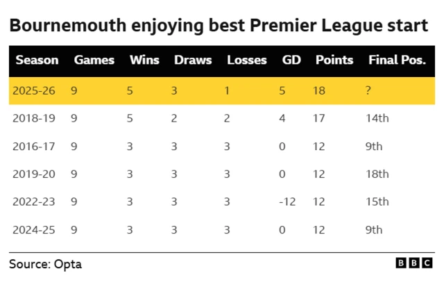 Table graphic showing Bournemouth starts in the Premier League after nine games:
2025-26 is the best 18 points
2018-19 was 17 points with a final finishing position of 14th
2016-17 was 12 points with a final finishing position of ninth
2019-20 was 12 points with a final finishing position of 18th
2022-23 was 12 points with a final finishing position of 15th
2024-25 was 12 points with a final finishing position of ninth