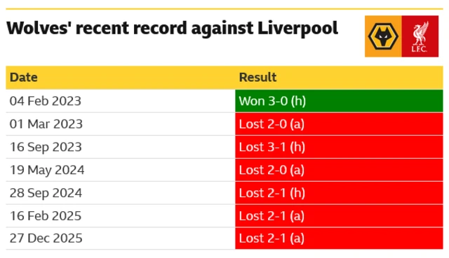 Wolves' recent record against Liverpool. Since beating them 3-0 at home on 4 February 2023, Wanderers have lost six consecutive games against the Reds