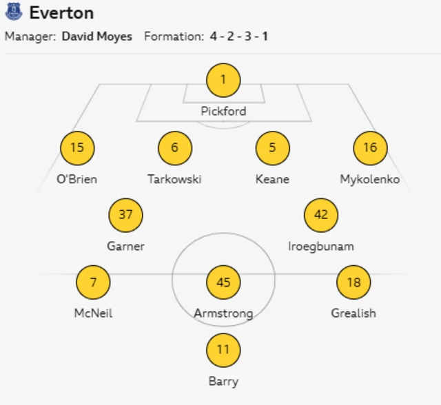 Everton XI: Pickford, O'Brien, Tarkowski, Keane, Mykolenko, Iroegbunam, Armstrong, Garner, McNeil, Grealish, Barry.