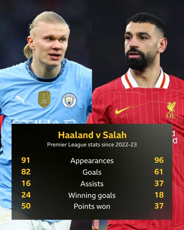 A graphic showing Erling Haaland and Mohamed Salah's Premier League stats since 2022-23. 
Appearances: Haaland -91, Salah - 96
Goals: Haaland - 82, Salah - 61
Assists: Haaland - 16, Salah - 27 
Winning goals: Haaland - 24, Salah - 18
Points won - Haaland - 50, Salah - 27