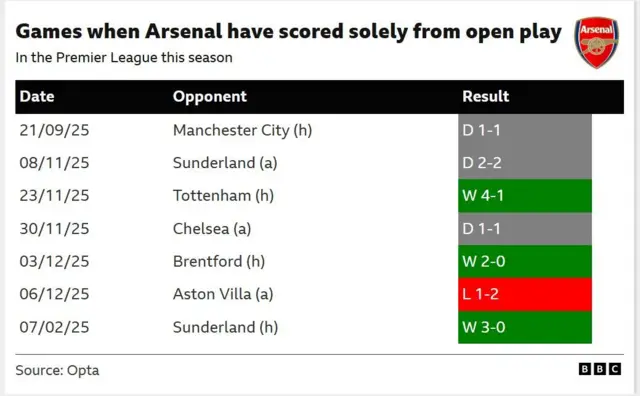 The image displays a table listing Arsenal's Premier League matches in the current season where all their goals came solely from open play