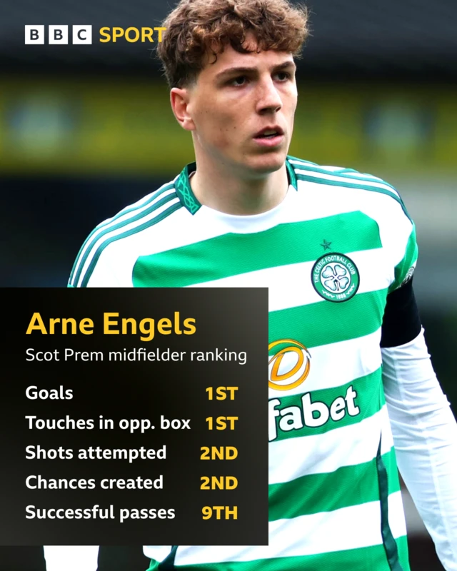 Arne Engels stats graphic