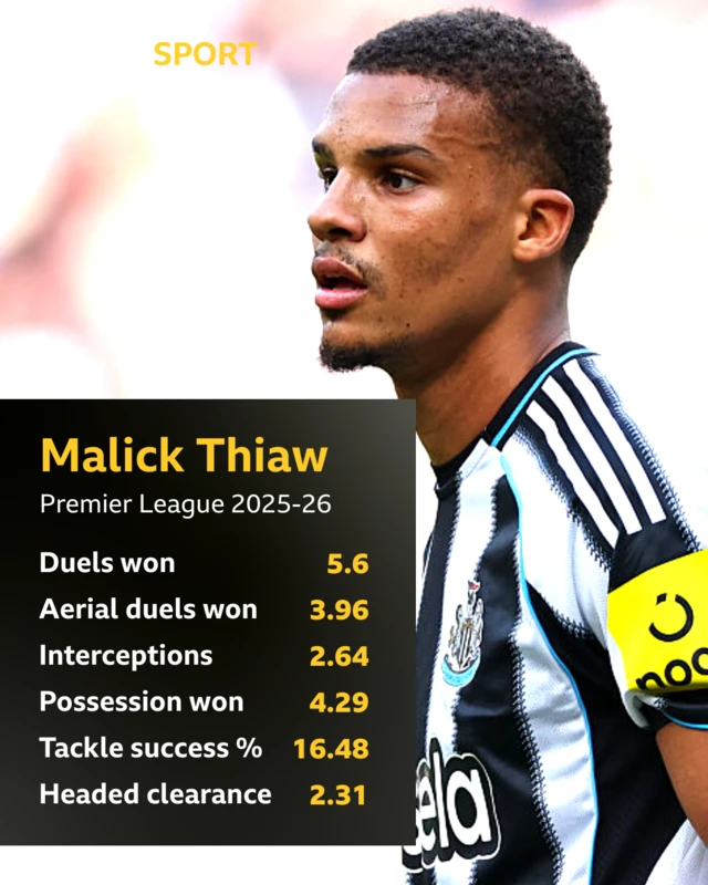 Malick Thiaw's numbers (Per 90 Minutes in the Premier League 2025-26)

Duels won: 5.6
Aerial duels won: 3.96
Interceptions: 2.64
Possession won: 4.29
Tackle success rate: 16.48%
Headed clearances: 2.31

Stats derived from Opta