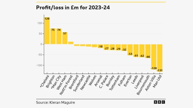 A graphic showing the profit/loss of Premier League clubs in the 2023-24 season. Everton have a £53 million loss.