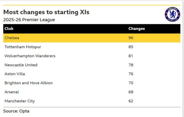 A table of Opta data showing the amount of changes made by Premier League teams in 2025-26