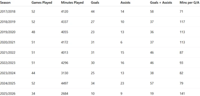 Season	Games Played	Minutes Played	Goals	Assists	Goals + Assists	Mins per G/A
2017/2018	52	4120	44	14	58	71
2018/2019	52	4337	27	10	37	117
2019/2020	48	4055	23	13	36	113
2020/2021	51	4172	31	6	37	113
2021/2022	51	4013	31	15	46	87
2022/2023	51	4296	30	16	46	93
2023/2024	44	3130	25	13	38	82
2024/2025	52	4497	34	23	57	79
2025/2026	34	2684	10	9	19	141