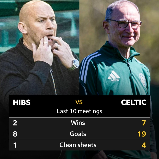 Hibs v Celtic