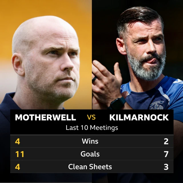 Motherwell v Kilmarnock: Pick of the stats