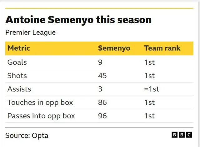 The image displays statistics for Bournemouth's Antoine Semenyo's performance in the Premier League this season. 