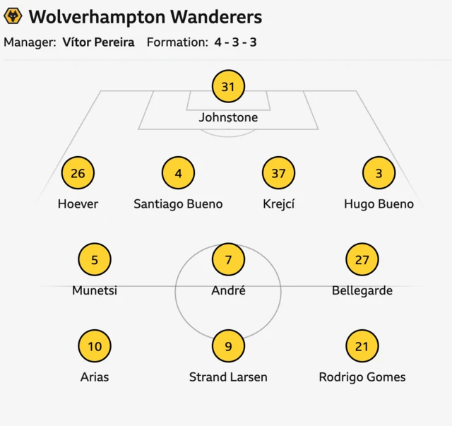 Wolves starting XI - Johnstone, Hoever, S Bueno, Krejci, H Bueno, Andre, Bellegarde, Munetsi, Arias, R Gomes, Strand Larsen