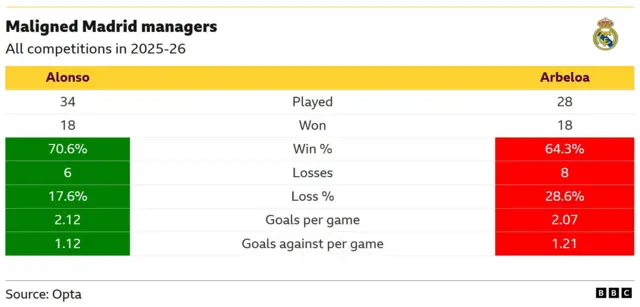 A table showing the respective records of Alonso and Arbeloa as Real Madrid head coaches