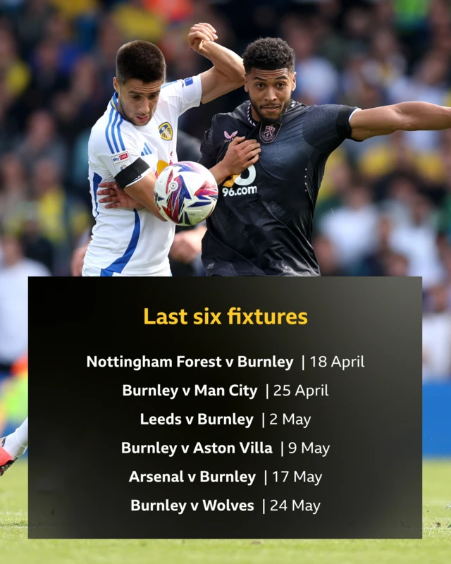 A graphic showing Burnley's last six Premier League fixtures.
Nottingham Forest v Burnley - 18 April
Burnley v Man City - 25 April 
Leeds v Burnley  2 May
Burnley v Aston Villa - 9 May
Arsenal v Burnley - 17 May
Burnley v Wolves - 24 May