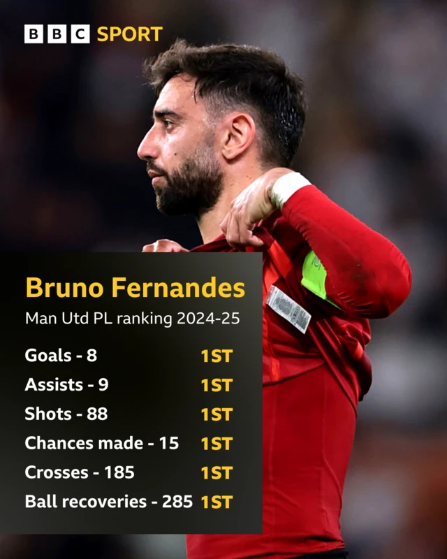 Bruno Fernandes key stats and squad ranking for Man Utd this season