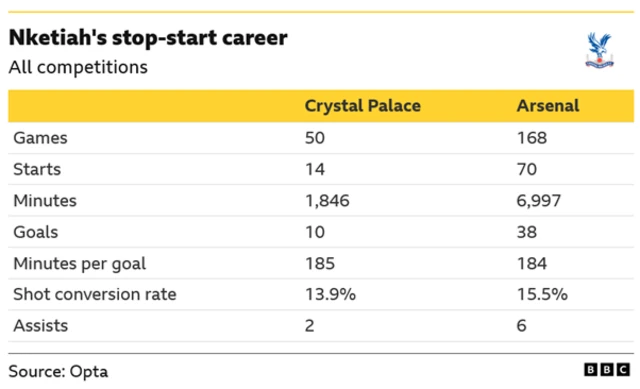 The image displays a statistical comparison of footballer Eddie Nketiah's career performance while playing for Crystal Palace and Arsenal. 
- Nketiah played 50 games (14 starts) for Crystal Palace and 168 games (70 starts) for Arsenal.
- He scored 10 goals for Palace and 38 goals for Arsenal.
- His minutes per goal were almost identical: 185 for Palace and 184 for Arsenal.
- His shot conversion rate was slightly higher at Arsenal (15.5%) compared to Crystal Palace (13.9%).