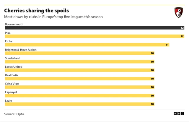 This chart shows that as of 2 March 2026, Bournemouth and Pisa are the clubs with the most draws across Europe's top five leagues this season, each having recorded 12. 
