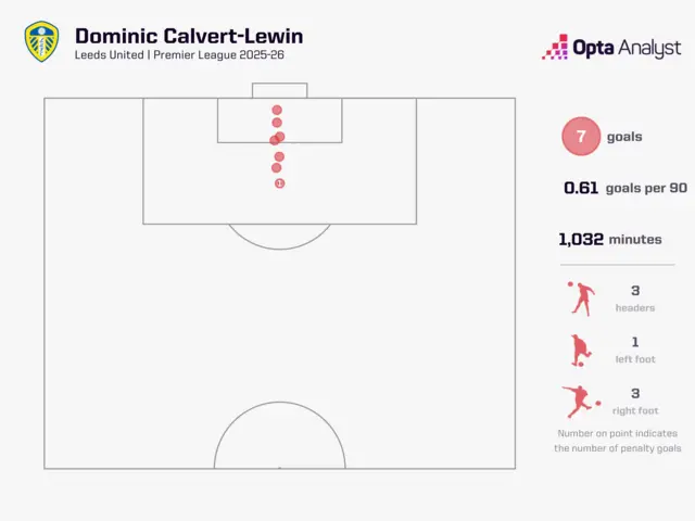 A graphic showing where Dominic Calvert-Lewin has scored from in the Premier League this season
