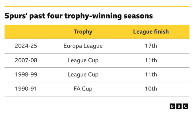 A table titled "Spurs' past four trophy-winning seasons" lists years, trophies, and league finishes: 2024–25 (Europa League, 17th in league), 2007–08 (League Cup, 11th in league), 1998–99 (League Cup, 11th in league), and 1990–91 (FA Cup, 10th in league).