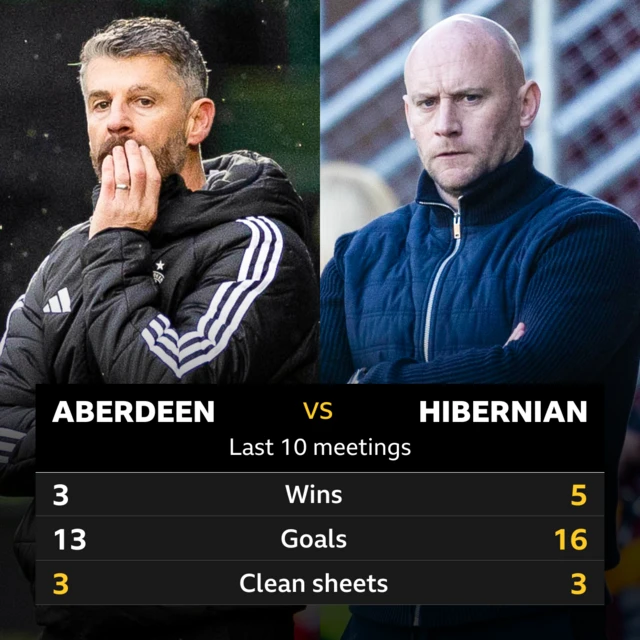 Aberdeen v Hibs pick of the stats