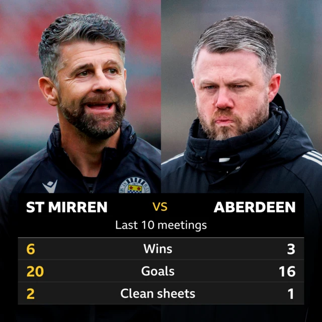 St Mirren v Aberdeen: Pick of the stats