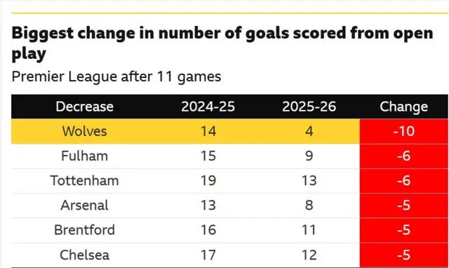 A table of data showing the Premier League teams suffering the biggest negative differential in terms of scoring from open play