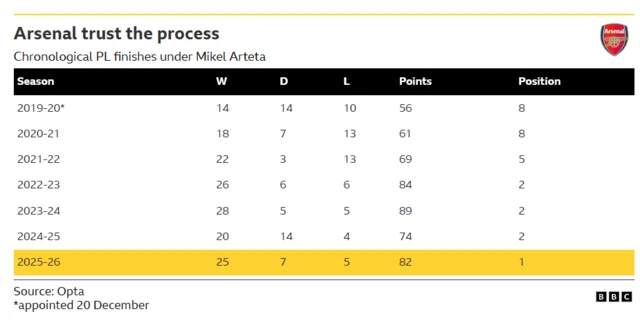 The table shows Arsenal's Premier League finishes under Mikel Arteta, showing their gradual improvement until this 2025-26 title success.