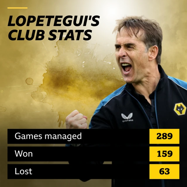 Lopetegui's club stats - games managed 289, won 159 and lost 63