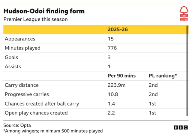 The image is a graphic from the BBC showing key performance statistics for Nottingham Forest winger Callum Hudson-Odoi during the 2025-26 Premier League season. The stats highlight his strong form, particularly in creative and carrying metrics compared to other wingers in the league. 
Hudson-Odoi has made 15 appearances, scoring 3 goals and providing 1 assist.
He ranks 2nd among wingers for carry distance (223.9m per 90 mins) and progressive carries (10.8 per 90 mins).
He is ranked 1st for chances created after a ball carry (1.4 per 90 mins) and open play chances created (2.2 per 90 mins).
The data source is Opta, and the rankings are among wingers with a minimum of 500 minutes played.