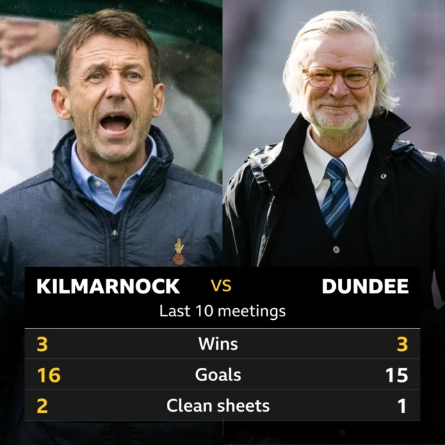 Kilmarnock v Dundee stats
