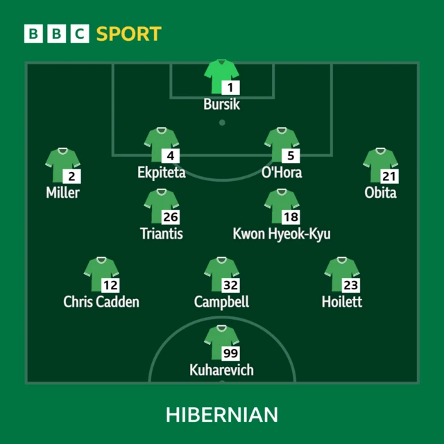 Hibs XI