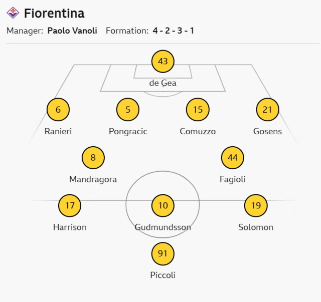 Fiorentina line-up: De Gea, Pongracic, Comuzzo, Ranieri, Gosens, Mandragora, Fagioli, Gudmundsson, Harrison, Solomon, Piccol.