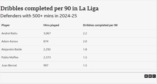 Dribbles completed per 90 in La Liga by defenders with 500+ mins in 2024-25: Andrei Ratiu, 3,067 minutes played, 2.2 dribbles completed per 90, Adam Aznou, 874 minutes played, 2.0 dribbles completed per 90, Alejandro Balde, 2,292 minutes played, 1.8 dribbles completed per 90, Pablo Maffeo, 2,373 minutes played, 1.5 dribbles completed per 90, Juan Bernat, 907 minutes played, 1.5 dribbles completed per 90