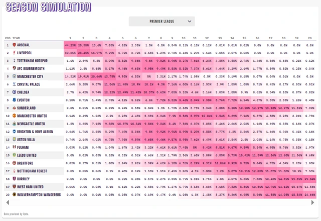 A Premier League season simulation table, which displays the probability of each team finishing in a specific position at the end of the 2025-26 season.