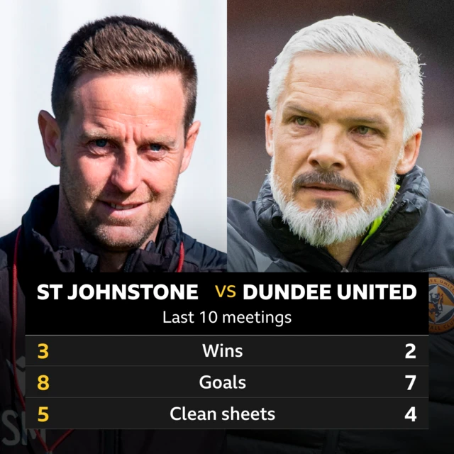 St Johnstone v Dundee United head to head stats