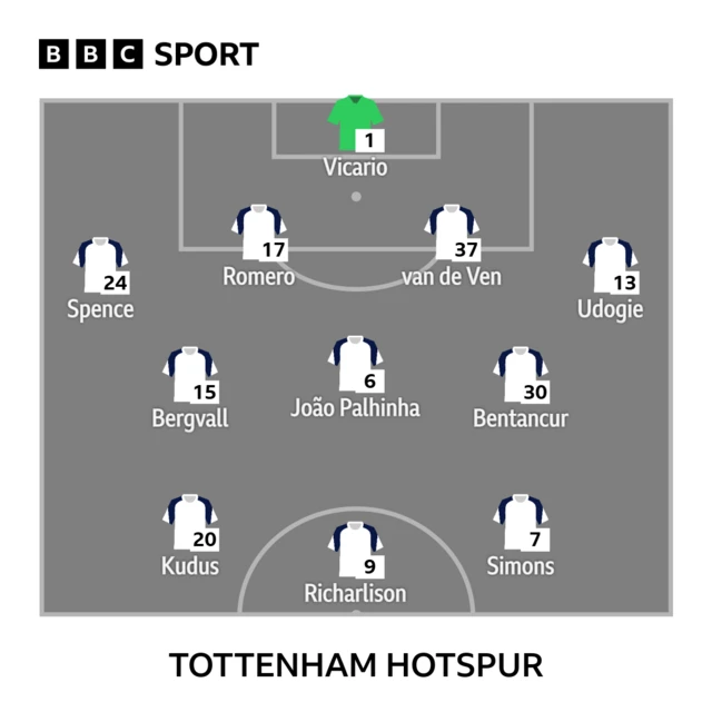 Tottenham starting XI graphic: Vicario, Spence, Romero, Van de Ven, Udogie, Bentancur, Bergvall, Palhinha, Simons, Kudus, Richarlison