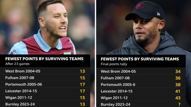 Fewest points by surviving teams after 23 games; West Brom 2004-05 - 13, Fulham 2007-07 - 15, Portsmouth 2005-06 - 17, Leicester 2014-15 - 17, Wigan 2011-12 - 15, Burnley 2023-24 - 14. Fewest points by surviving teams final points tally; West Brom 2004-05 - 34, Fulham 2007-08 - 36, Portsmouth 2005-06, - 38, Leicester 2014-15 - 41, Wigan 2011-12 - 43, Burnley 2023-24 - ?