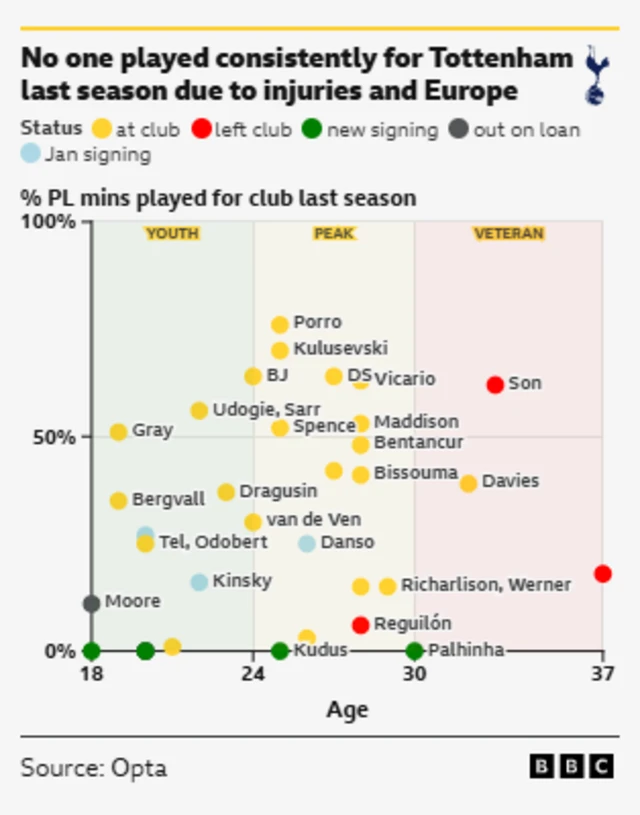 This chart from BBC and Opta visualizes Tottenham's player activity and performance based on age and playing time.