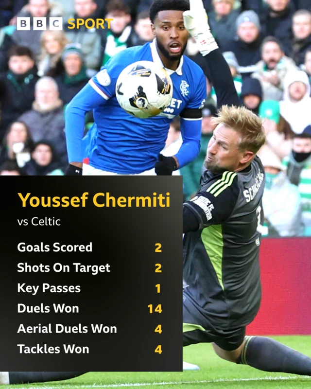 Graphic detailing Youssef Chermiti's stats against Celtic