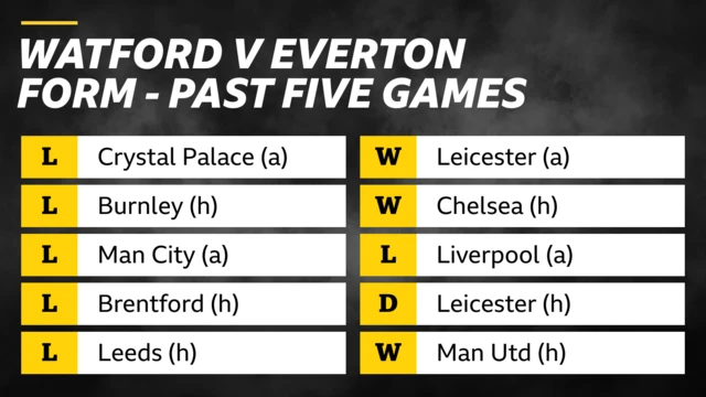 Watford v Everton form - past five games: Watford - Crystal Palace (a), lost; Burnley (h), lost; Man City (a), lost; Brentford (h), lost; Leeds (h) lost. Everton - Leicester (a), won; Chelsea (h), won; Liverpool (a), lost; Leicester (h), draw; Man Utd (h), won