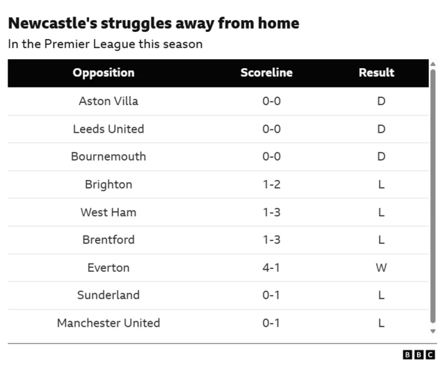 The image displays a table summarising Newcastle United's away results in the Premier League for a specific season, highlighting their struggles on the road.