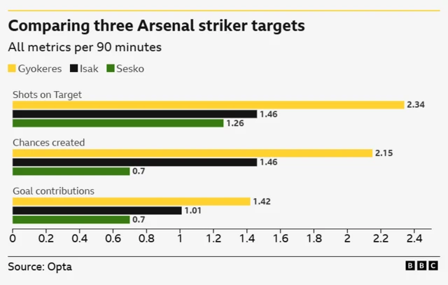 Arsenal striker targets

Metric	                    Gyokeres	Isak	Sesko
Shots on Target    	2.34	1.46	1.26
Chances created	        2.15	1.46	0.7
Goal contributions	1.42	1.01	0.7