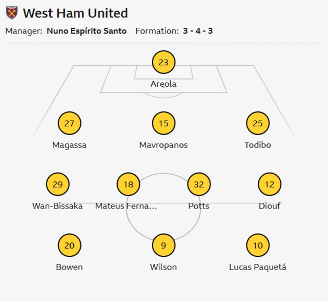 West Ham lineup v Liverpool