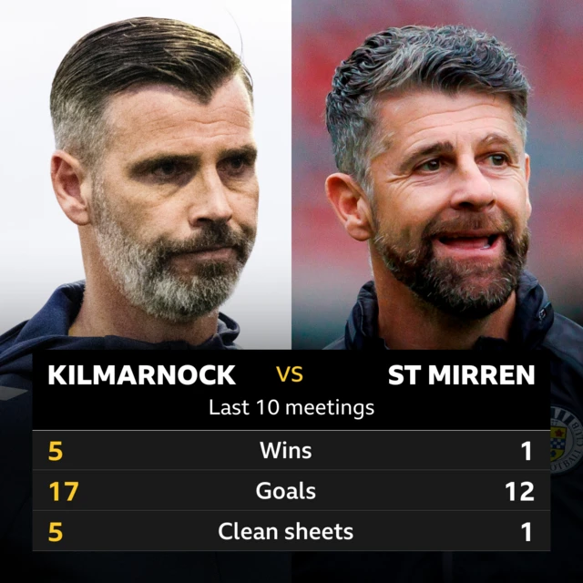 Kilmarnock v St Mirren: Pick of the stats 