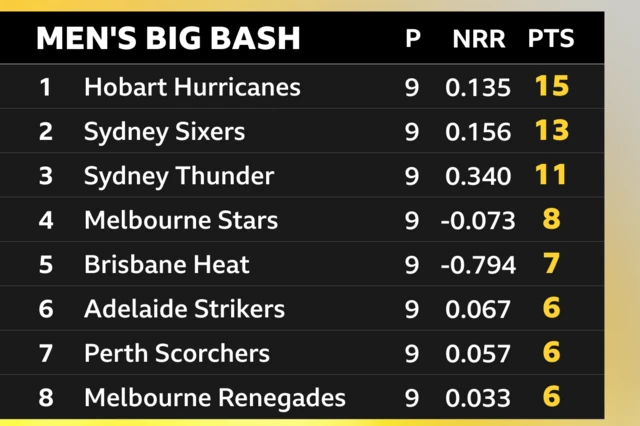 Men's Big Bash table: Hobart Hurricanes 15, Sydney Sixers 13, Sydney Thunder 11, Melbourne Stars 8, Brisbane Heat 7, Adelaide Strikers 6, Perth Scorchers 6, Melbourne Renegades 6