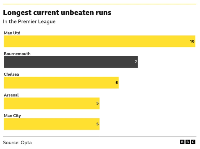 A list of the longest current unbeaten runs in the Premier League. Bournemouth are undefeated in their past seven top-flight games, which ranks second overall behind Manchester United (10 matches)