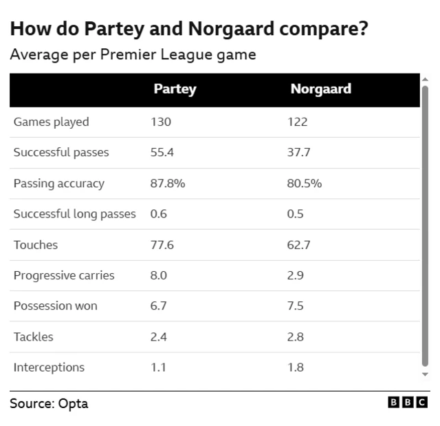 A graph showing Thomas Partey and Christian Norgaard's stats per Premier League game 
Games played: 130, 122
Successful passes: 55.4, 37.7
Passing accuracy: 87.8%, 80.5%
Successful long passes: 0.6, 0.5
Touches: 77.6, 62.7
Progressive carries: 8.0, 2.9
Possession won: 6.7, 7.5
Tackles: 2.4, 2.8
Interceptions: 1.1,1.8
 