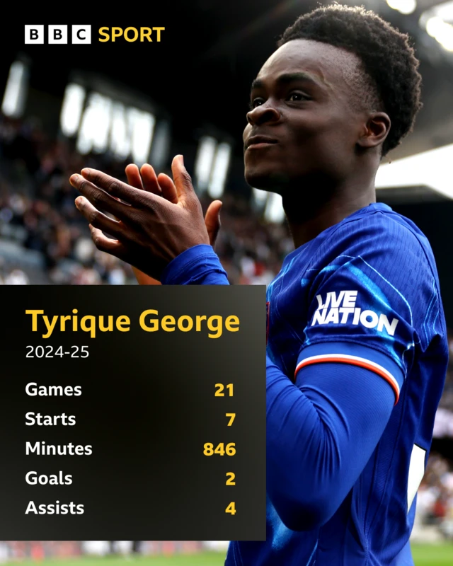 Graphic showing Tyrique George's Chelsea stats for 2024-25:
Games - 21
Starts - 7
Minutes - 846
Goals - 2
Assists - 4