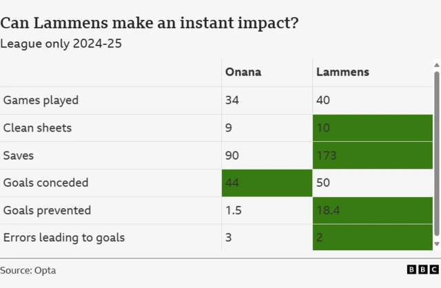 A graphic comparing the stats of Andre Onana and Senne Lammens in the 2024-25 league season played.
Onana: 34 games, 9 clean sheets, 90 saves, 44 goals conceded, 1.5 goals prevented, and 3 errors leading to goals.
Lammens: 40 games, 10 clean sheets, 173 saves, 50 goals conceded, 18.4 goals prevented,2 errors leading to goals. 