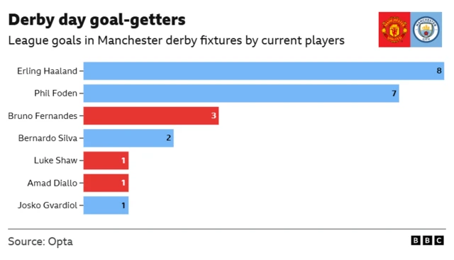 The image displays a graphic showing the top league goalscorers in Manchester derbies among current players, as of early 2026.