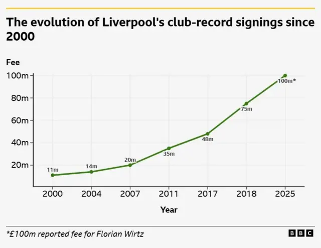 Graphic showing how Liverpool's club-record signing transfer fees have evolved since 2000 from £11m to £100m