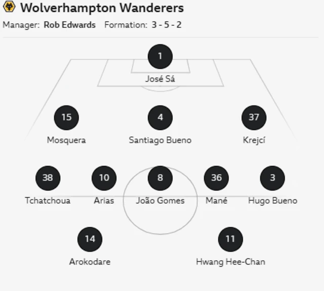 Wolves XI: Sa, S. Bueno, H. Bueno, Gomes, Arias, Hwang, Arokodare, Mosquera, Mane, Krejci, Tchatchoua.